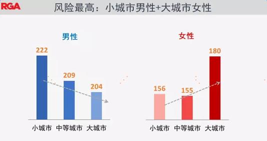 北上广深女性之痛:患癌风险远比同城男性高