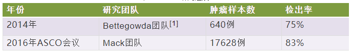 只需通过简单的一滴血就能成功的检测肿瘤的ctDNA检测方案
