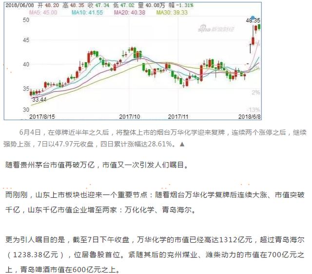 万华市值超海尔,国康健康管家助力万华登顶