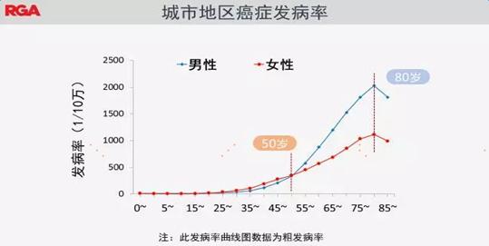 北上广深女性之痛:患癌风险远比同城男性高